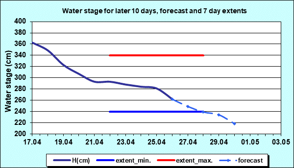 Water stage for later 30 days, forecast and extents