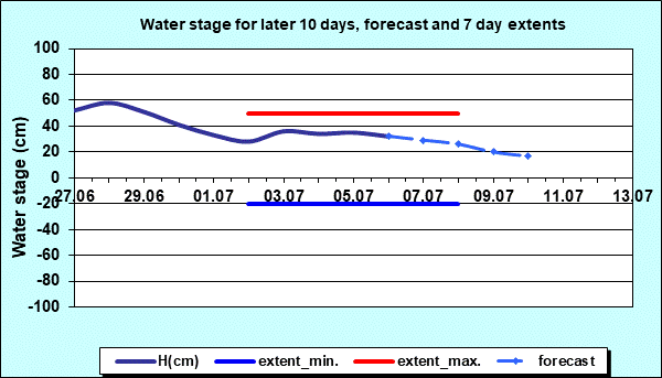 Water stage for later 30 days, forecast and extents