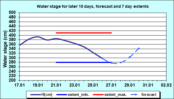 Water stage for later 30 days, forecast and extents