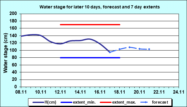 Water stage for later 30 days, forecast and extents