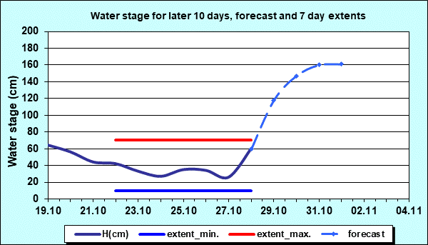 Water stage for later 30 days, forecast and extents