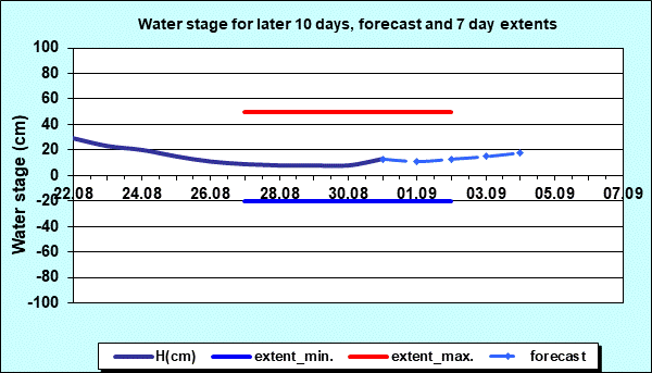 Water stage for later 30 days, forecast and extents
