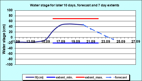 Water stage for later 30 days, forecast and extents