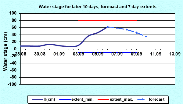 Water stage for later 30 days, forecast and extents