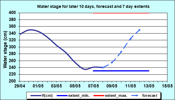 Water stage for later 30 days, forecast and extents