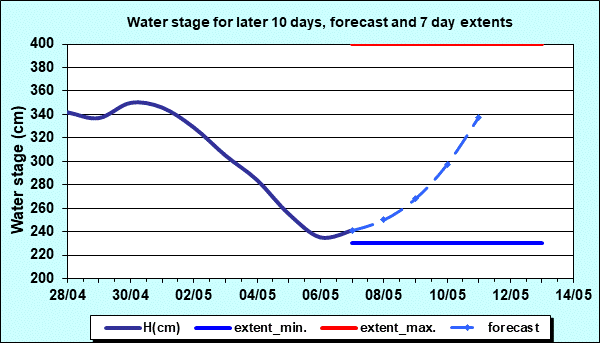 Water stage for later 30 days, forecast and extents