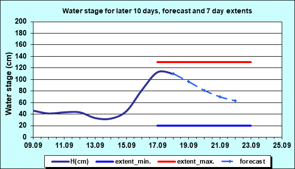 Water stage for later 30 days, forecast and extents