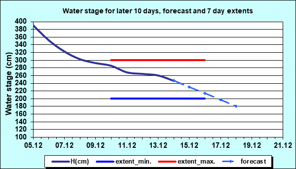 Water stage for later 30 days, forecast and extents