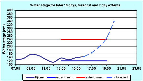 Water stage for later 30 days, forecast and extents