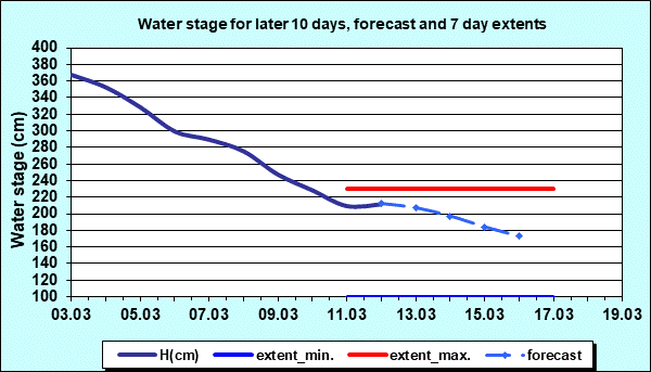Water stage for later 30 days, forecast and extents