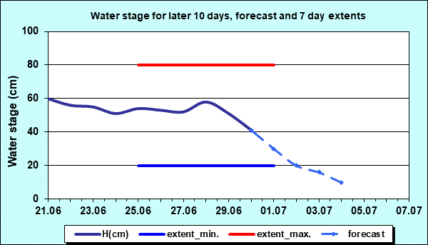 Water stage for later 30 days, forecast and extents