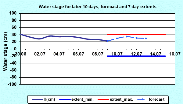 Water stage for later 30 days, forecast and extents