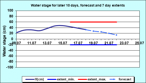 Water stage for later 30 days, forecast and extents