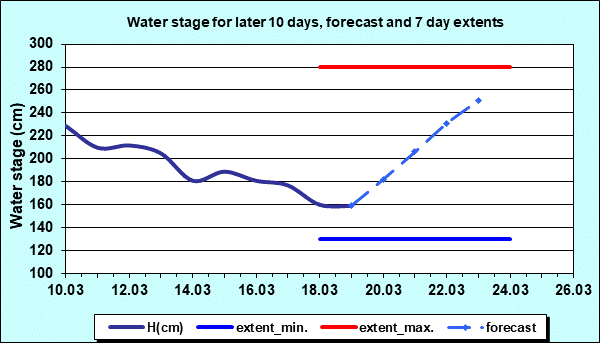 Water stage for later 30 days, forecast and extents