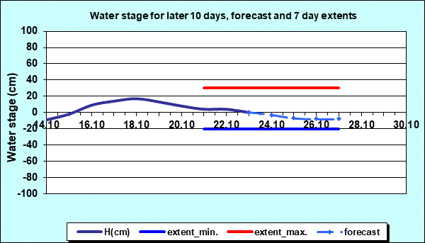 Water stage for later 30 days, forecast and extents