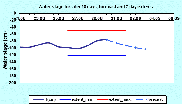 Water stage for later 30 days, forecast and extents
