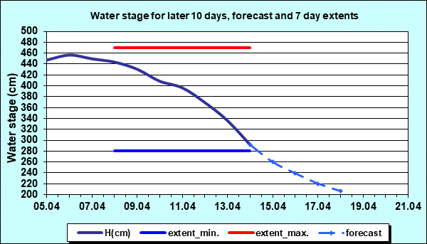 Water stage for later 30 days, forecast and extents