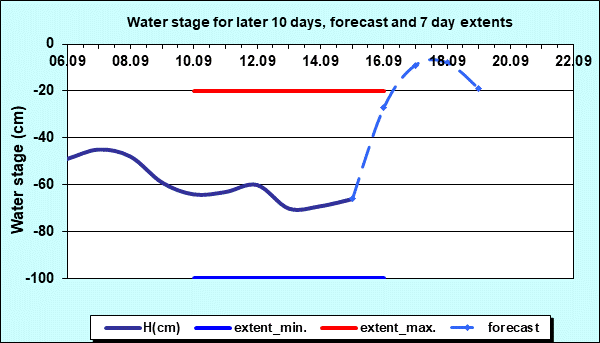 Water stage for later 30 days, forecast and extents