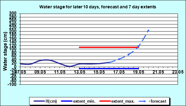 Water stage for later 30 days, forecast and extents