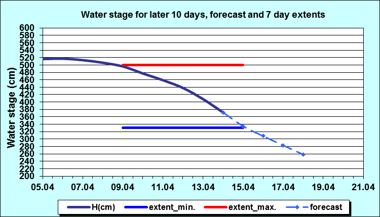 Water stage for later 30 days, forecast and extents