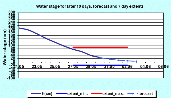 Water stage for later 30 days, forecast and extents
