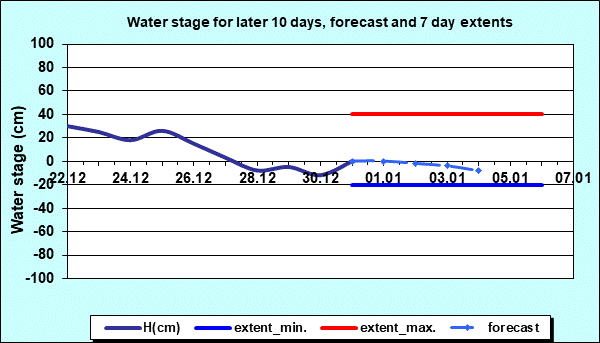 Water stage for later 30 days, forecast and extents