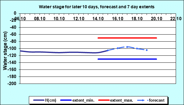 Water stage for later 30 days, forecast and extents