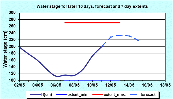 Water stage for later 30 days, forecast and extents