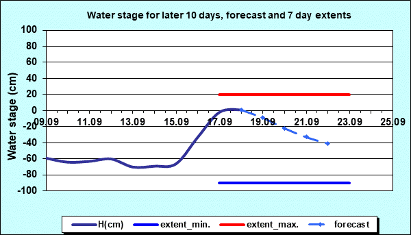 Water stage for later 30 days, forecast and extents