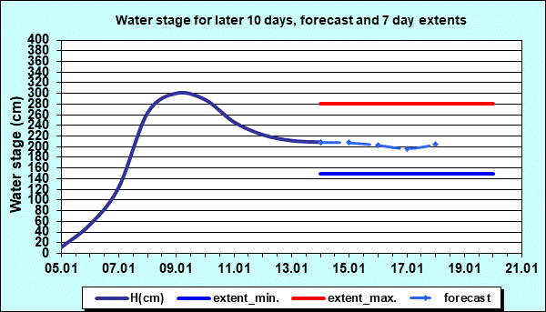 Water stage for later 30 days, forecast and extents