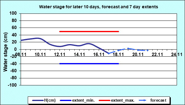 Water stage for later 30 days, forecast and extents