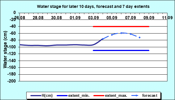Water stage for later 30 days, forecast and extents