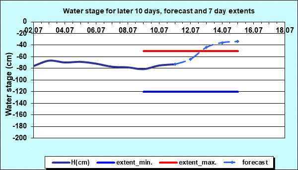Water stage for later 30 days, forecast and extents