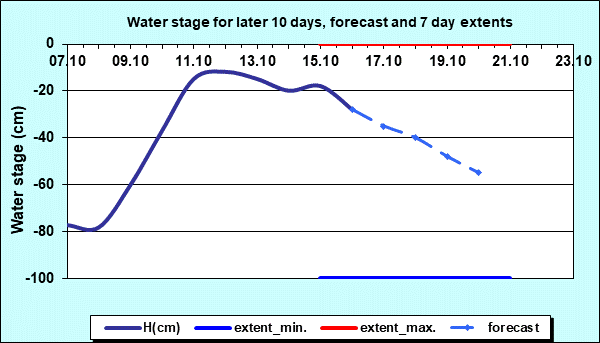 Water stage for later 30 days, forecast and extents