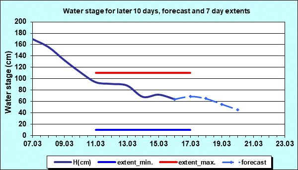 Water stage for later 30 days, forecast and extents