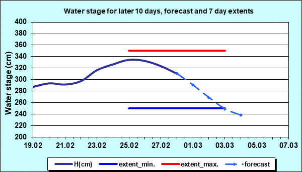 Water stage for later 30 days, forecast and extents