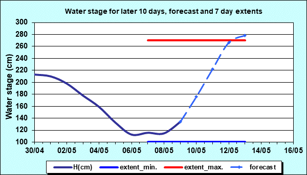 Water stage for later 30 days, forecast and extents