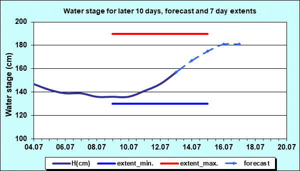 Water stage for later 30 days, forecast and extents