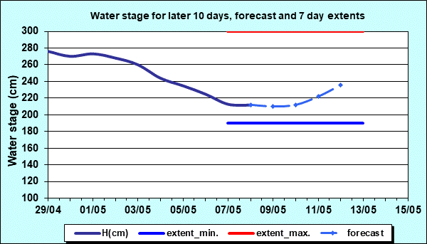 Water stage for later 30 days, forecast and extents