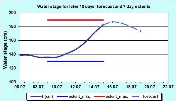 Water stage for later 30 days, forecast and extents
