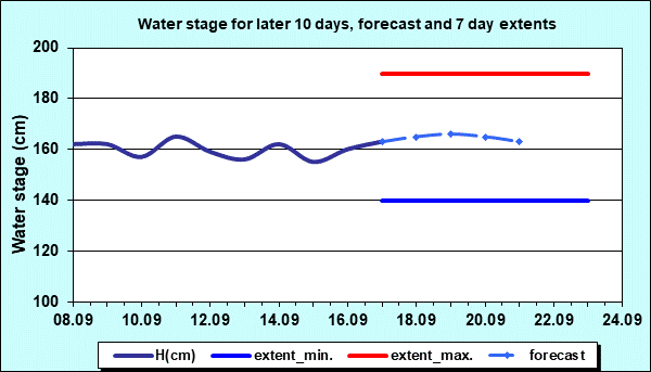 Water stage for later 30 days, forecast and extents