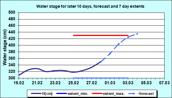 Water stage for later 30 days, forecast and extents