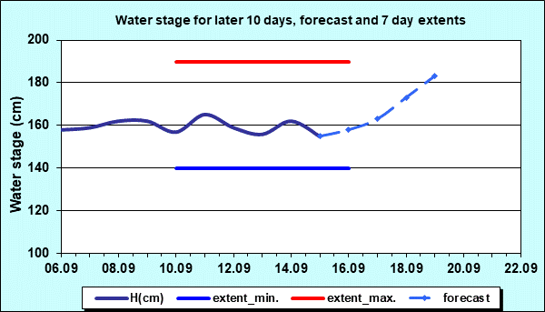 Water stage for later 30 days, forecast and extents