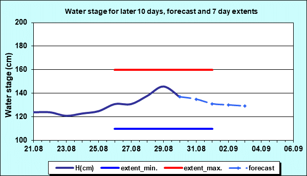Water stage for later 30 days, forecast and extents