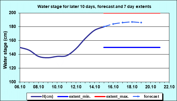 Water stage for later 30 days, forecast and extents