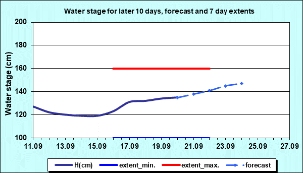 Water stage for later 30 days, forecast and extents