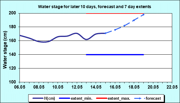 Water stage for later 30 days, forecast and extents