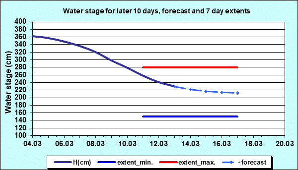 Water stage for later 30 days, forecast and extents