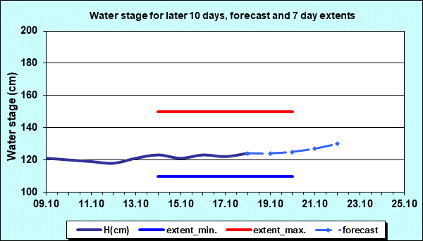 Water stage for later 30 days, forecast and extents