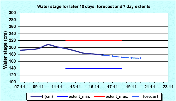 Water stage for later 30 days, forecast and extents